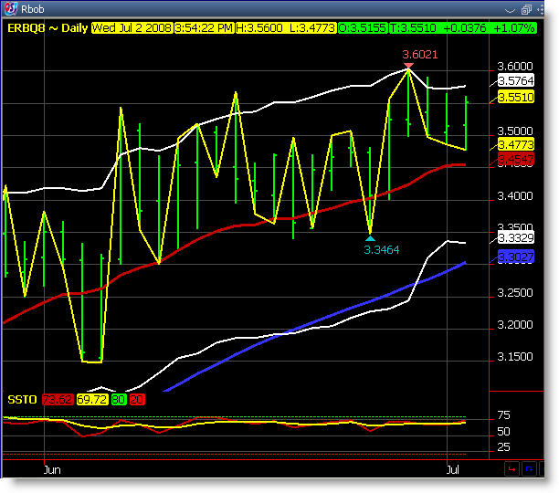 RBOB Daily Chart